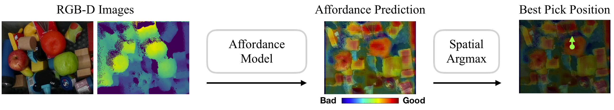 Affordance prediction used for predicting robot grasps